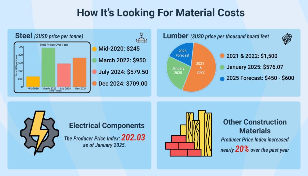 Pakistan construction material cost forecast with smart budgeting tips by Gemcon Engineering.