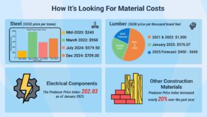 Pakistan construction material cost forecast with smart budgeting tips by Gemcon Engineering.