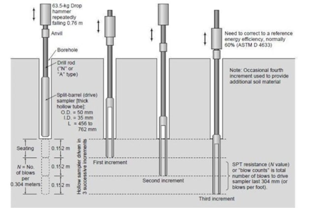 Interpreting SPT Results: A Field Guide by Gemcon Engineering
